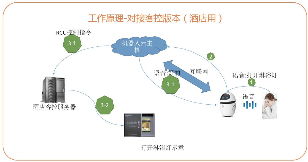客控系统控制方案 客控系统控制方案