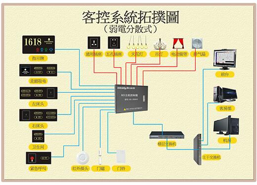 客控系统控制方案 客控系统控制方案