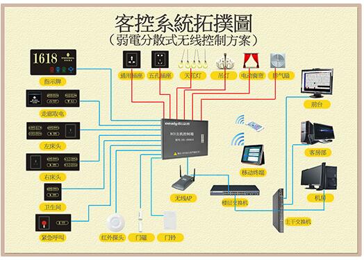 客控系统控制方案 客控系统控制方案